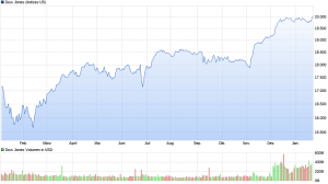 chart_year_DowJonesIndustrialAverage