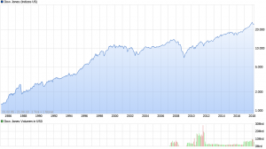chart_all_DowJonesIndustrialAverage