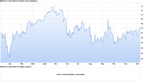 chart_year_BrentCrudeRohölICERolling
