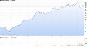 Amerikai részvények: Berkshire Hathaway 