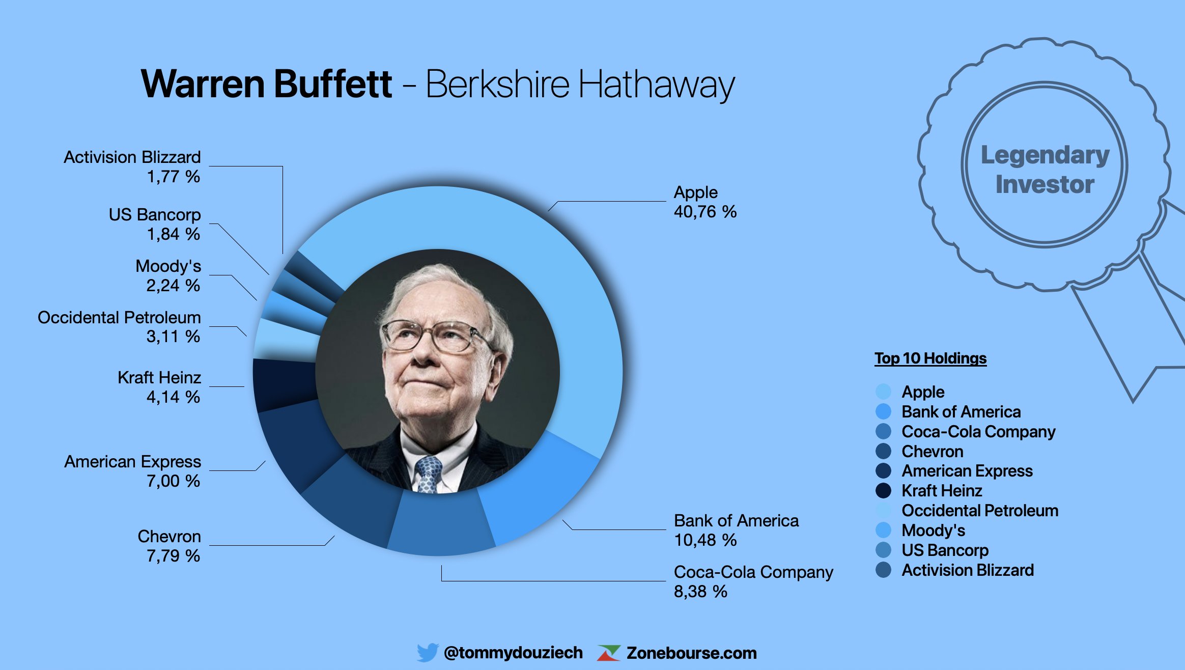 Berkshire Hathaway Avagy Warren Buffett Portfólioja - Biztoshozam.hu